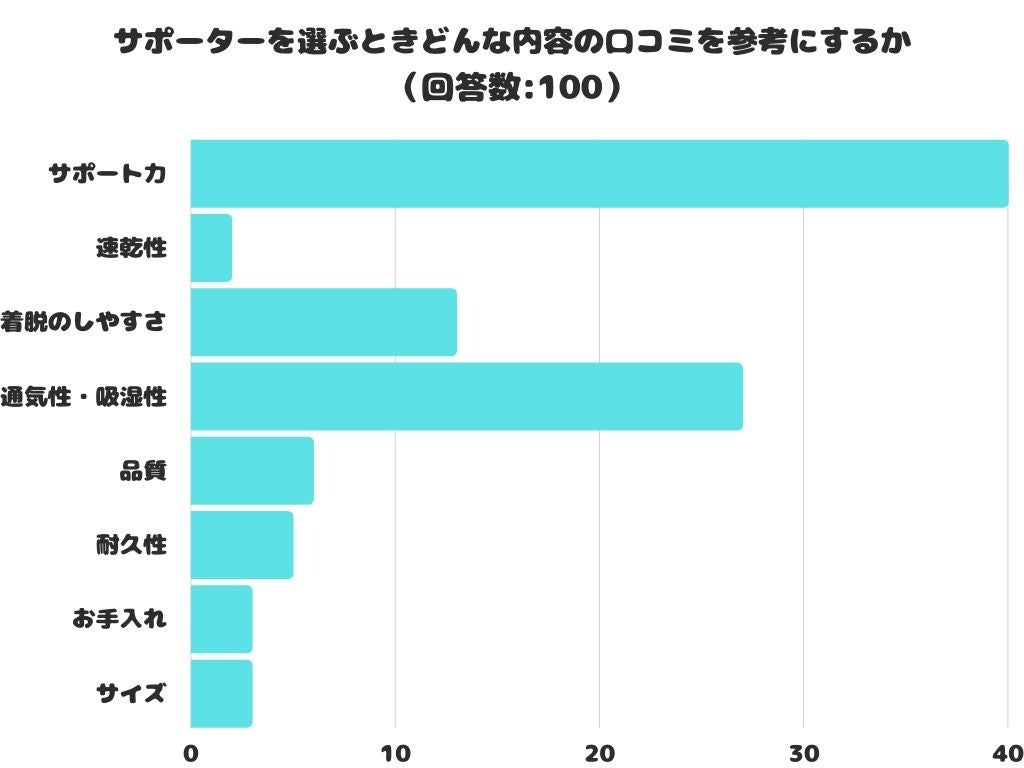 【調査レポート】サポーターを選ぶときどんな内容の口コミを参考にする？アンケート結果第1位は「サポート力」！