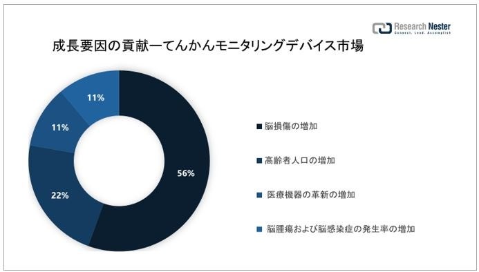 てんかんモニタリングデバイス市場（Epilepsy Monitoring Devices Market）に関する調査は、2022 年のランドスケープを理解するために実施されました。