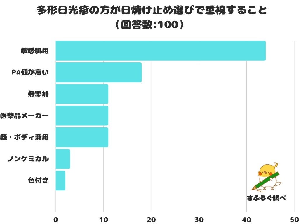 【調査レポート】多形日光疹の方が日焼け止め選びで重視すること1位は？「敏感肌用」であることでした！