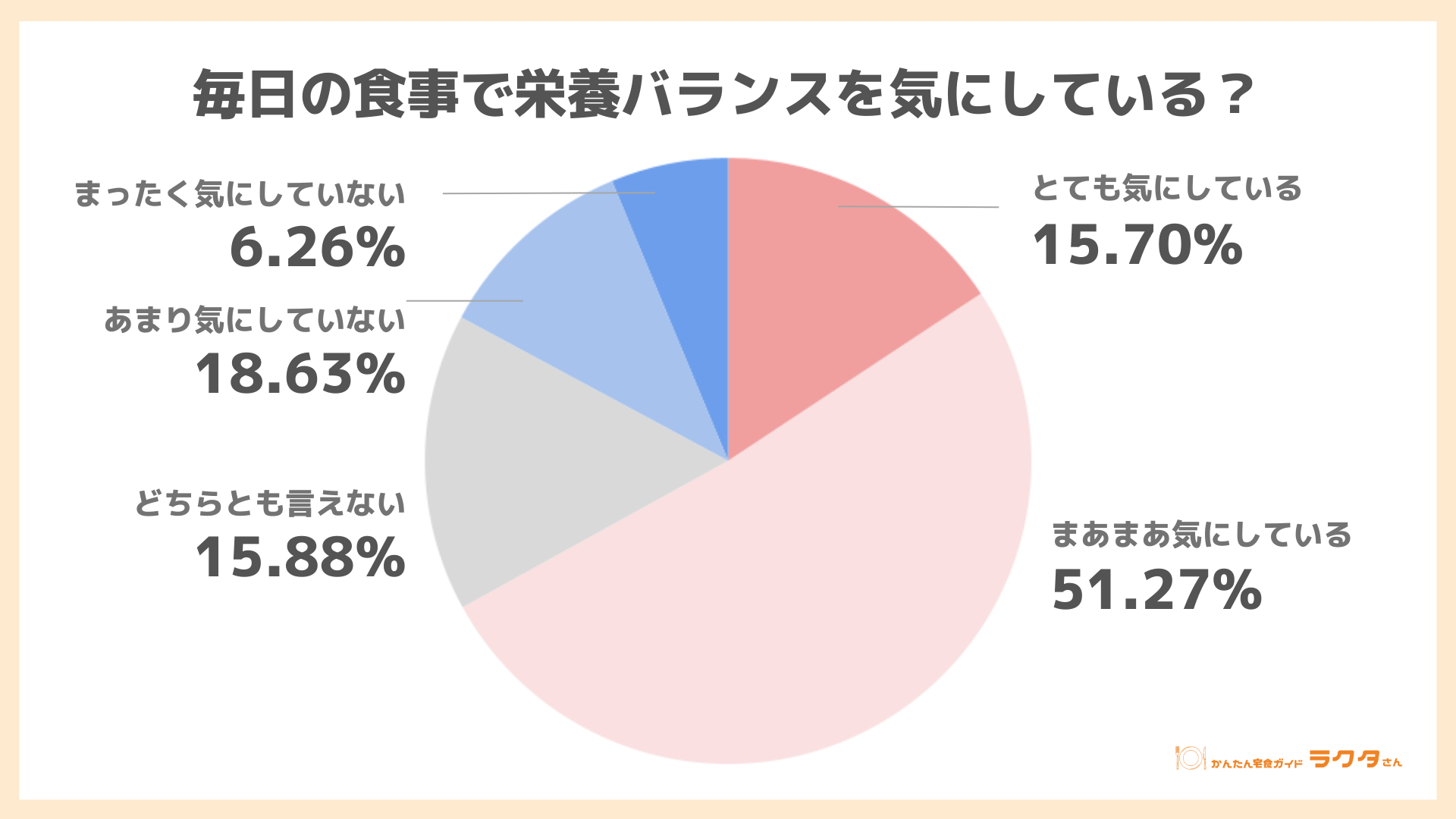 毎日の食事の栄養バランスが気になる人が6割以上 とれている自信がある人は2割 気をつけているのはカロリー・糖質（かんたん宅食ガイド ラクタさん調べ）