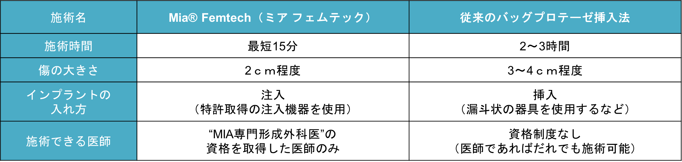 従来のバックプロテーゼ挿入法との比較