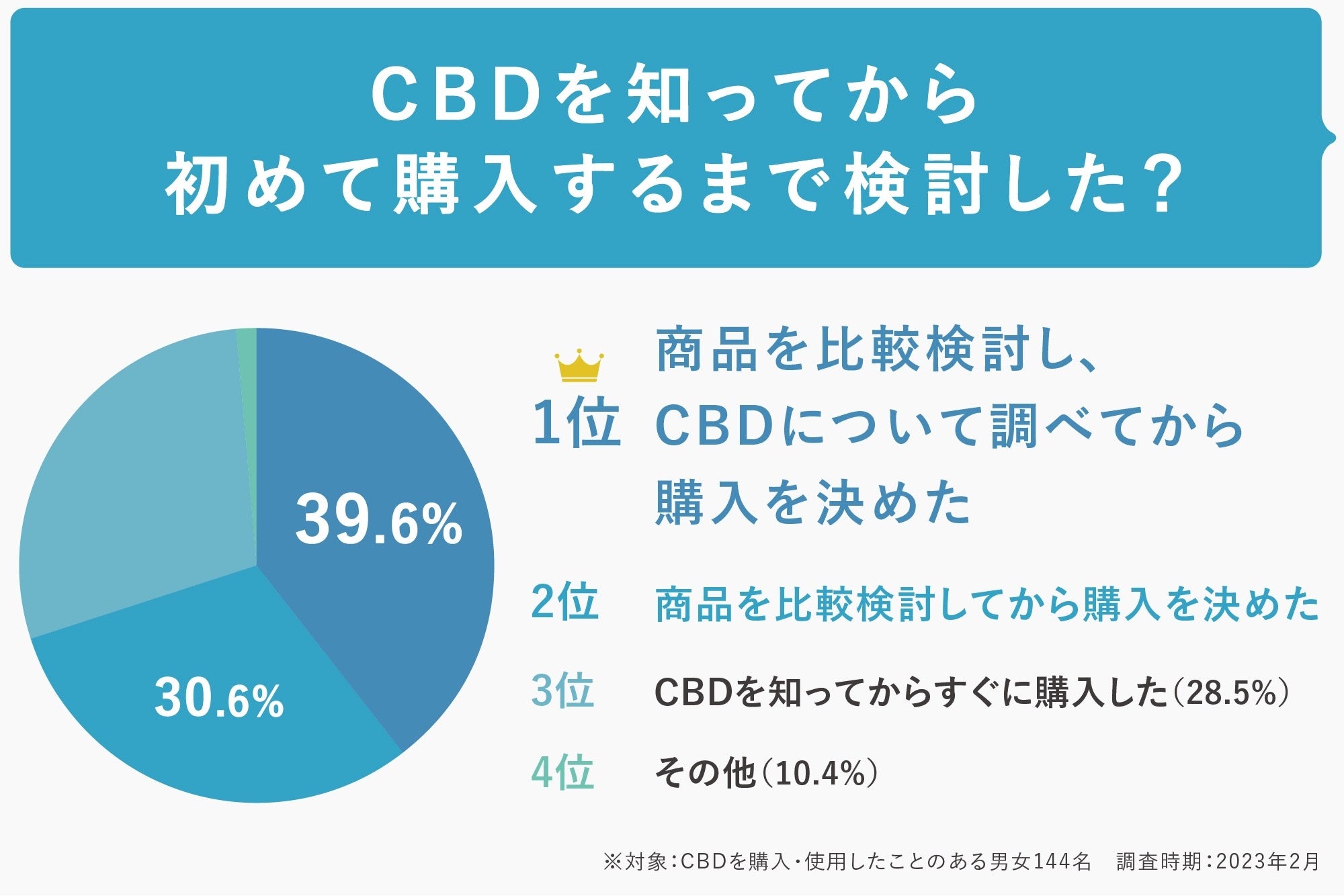 「CBD商品を初めて購入したきっかけや理由」アンケート調査