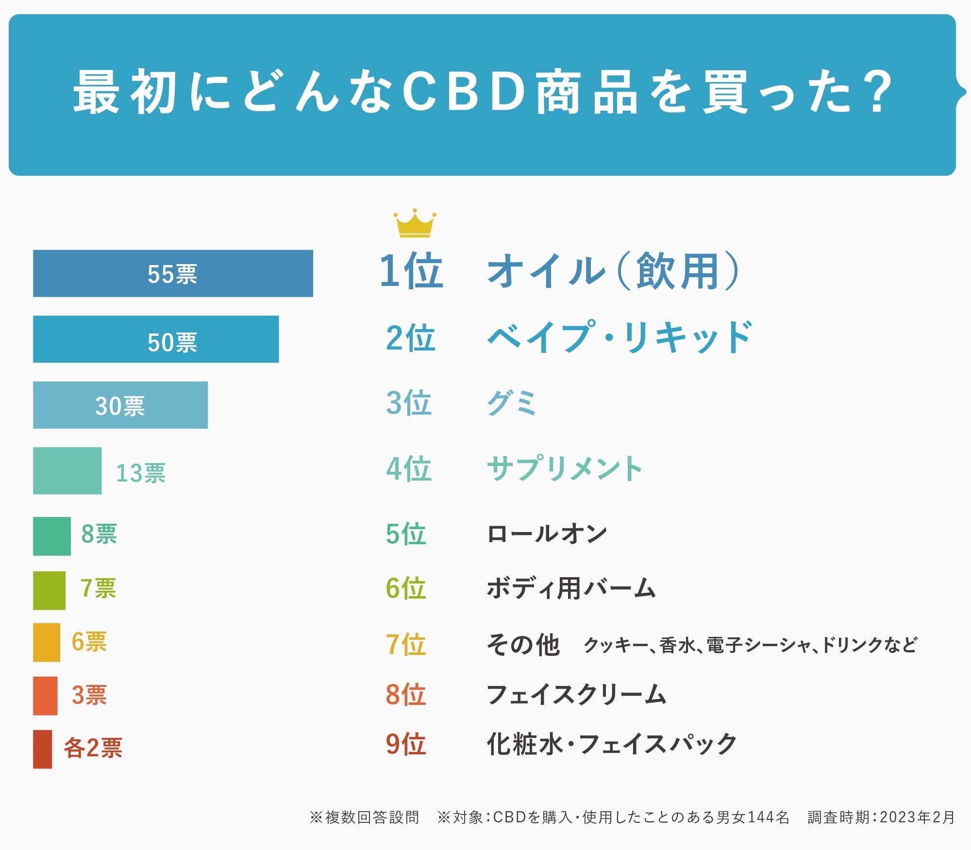 「CBD商品を初めて購入したきっかけや理由」アンケート調査