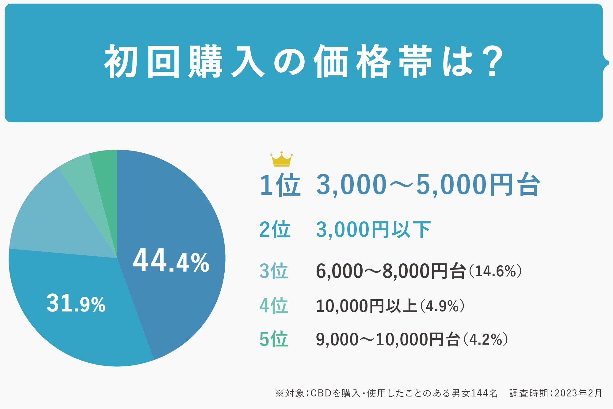 「CBD商品を初めて購入したきっかけや理由」アンケート調査