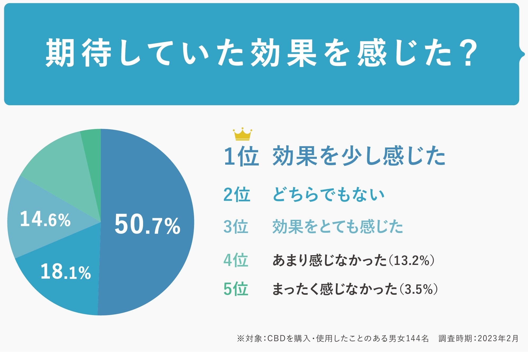 「CBD商品を初めて購入したきっかけや理由」アンケート調査