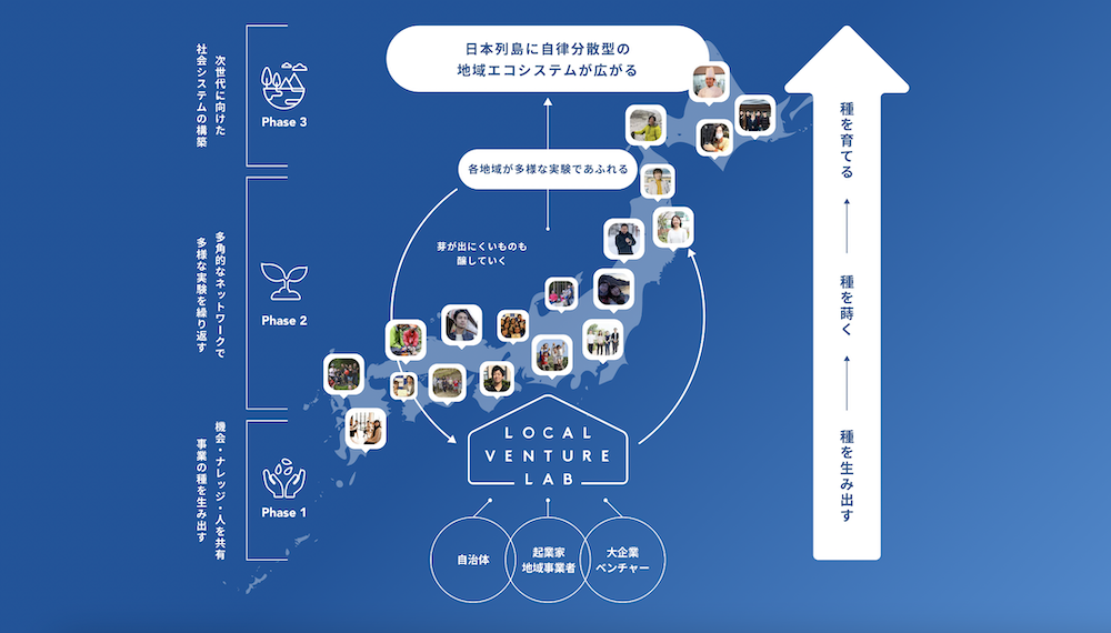 ローカルベンチャーラボのエコシステム