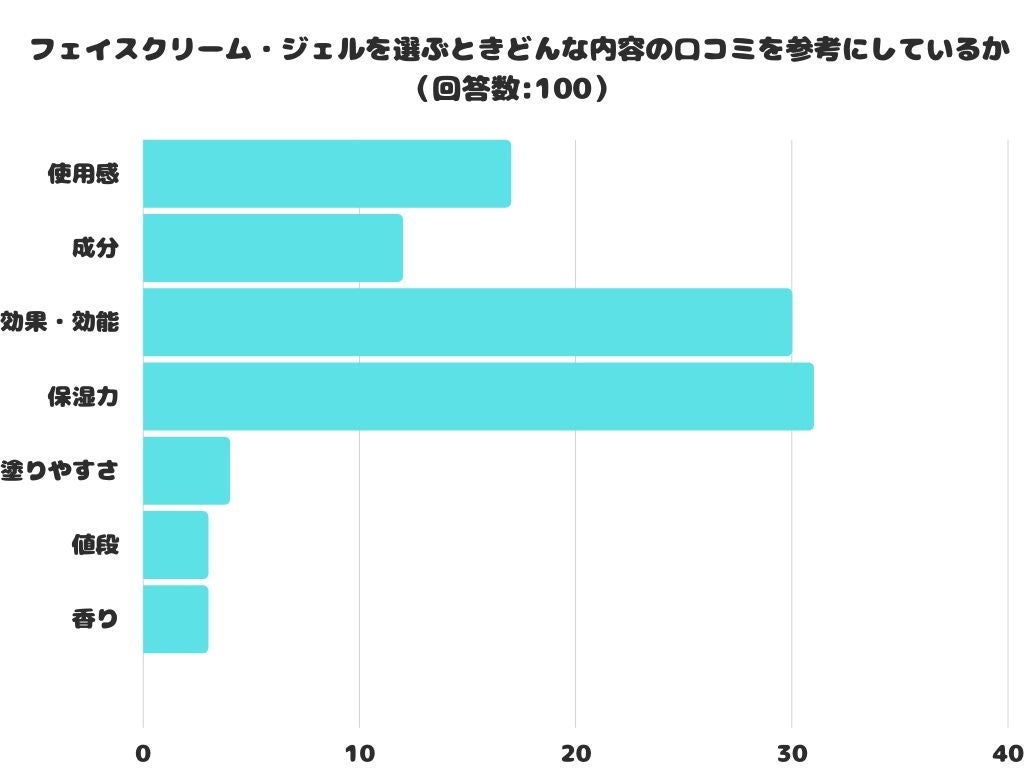 【調査レポート】フェイスクリーム・ジェルを選ぶときどんな内容の口コミを参考にしているのか調査しました！1位は「保湿力」という結果に！