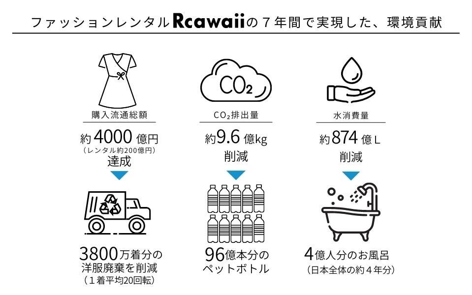 Rcawaiiが実現した環境貢献