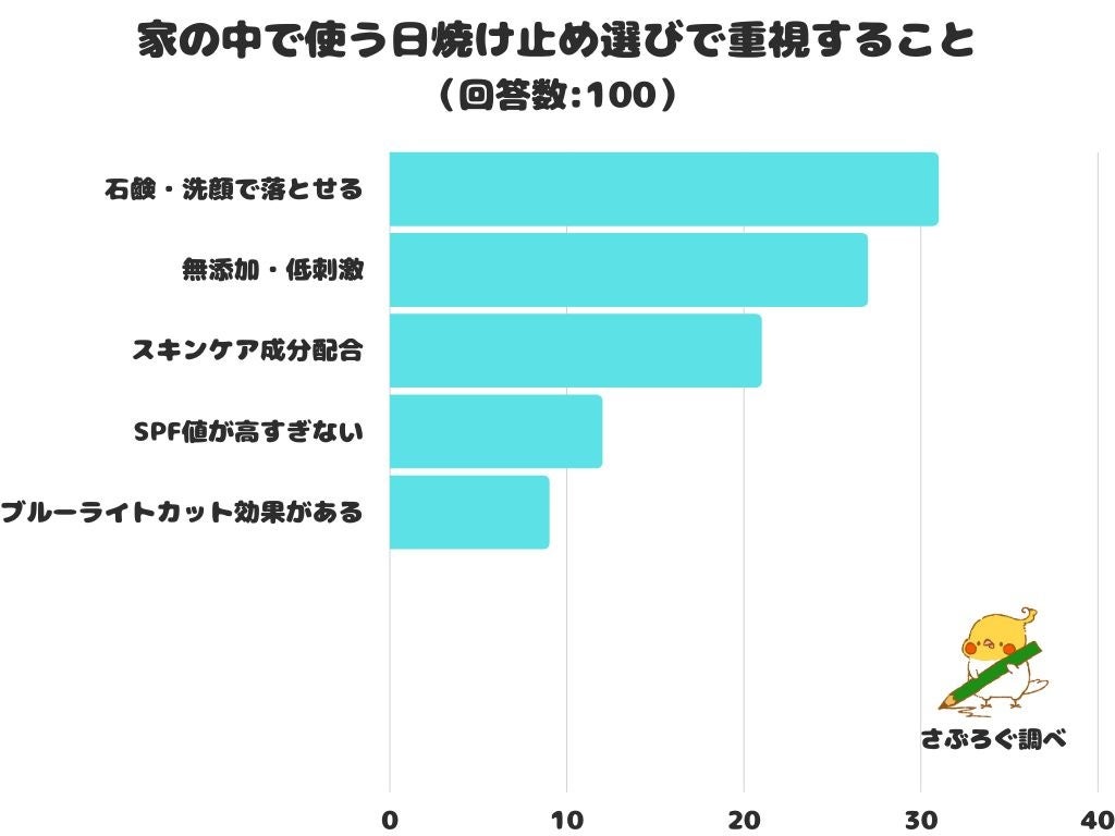 【調査レポート】家の中で使う日焼け止めはどんなことを重視して選んでいる？1位は「石鹸・洗顔で落とせる」でした！