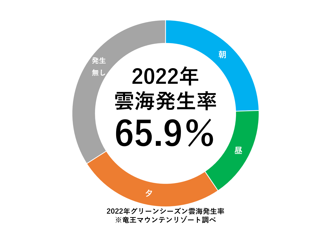 2022年雲海発生確率