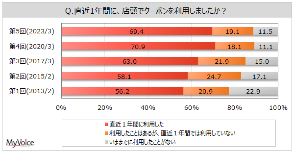 【クーポンの利用に関する調査】直近1年間に店頭でクーポンを利用した人は7割弱、女性で比率高い。店や商品の利用・購入前にクーポンがあるかを調べる人は35%、2020年より増加