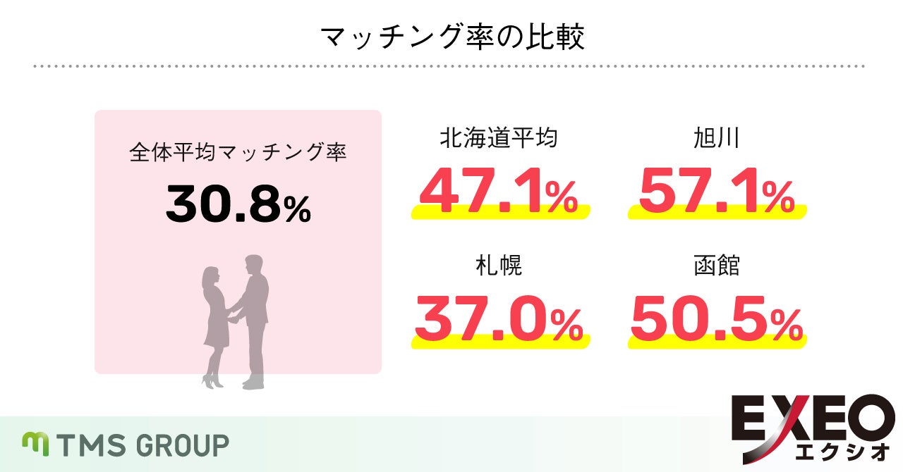 北海道の婚活パーティーは全国平均の1.5倍以上のマッチング率！企画別では、20代の婚活パーティーが最も人気という結果に。