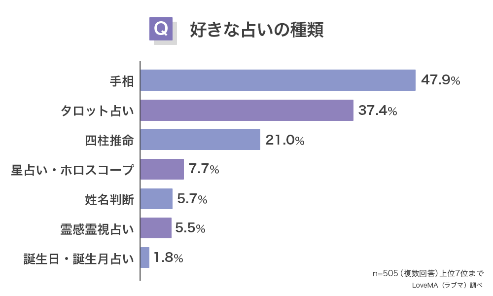 【好きな占いの種類や占い料金に関する意識調査】男女505人アンケート