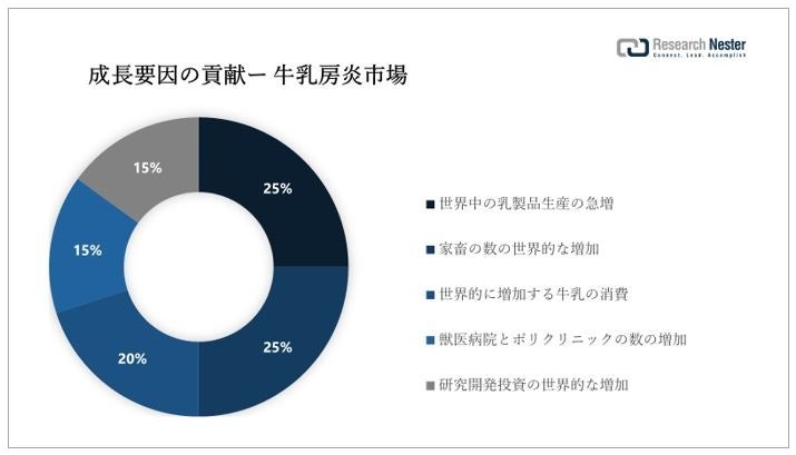 牛乳房炎市場（Bovine Mastitis market）に関する調査は、2022 年のランドスケープを理解するために実施されました。