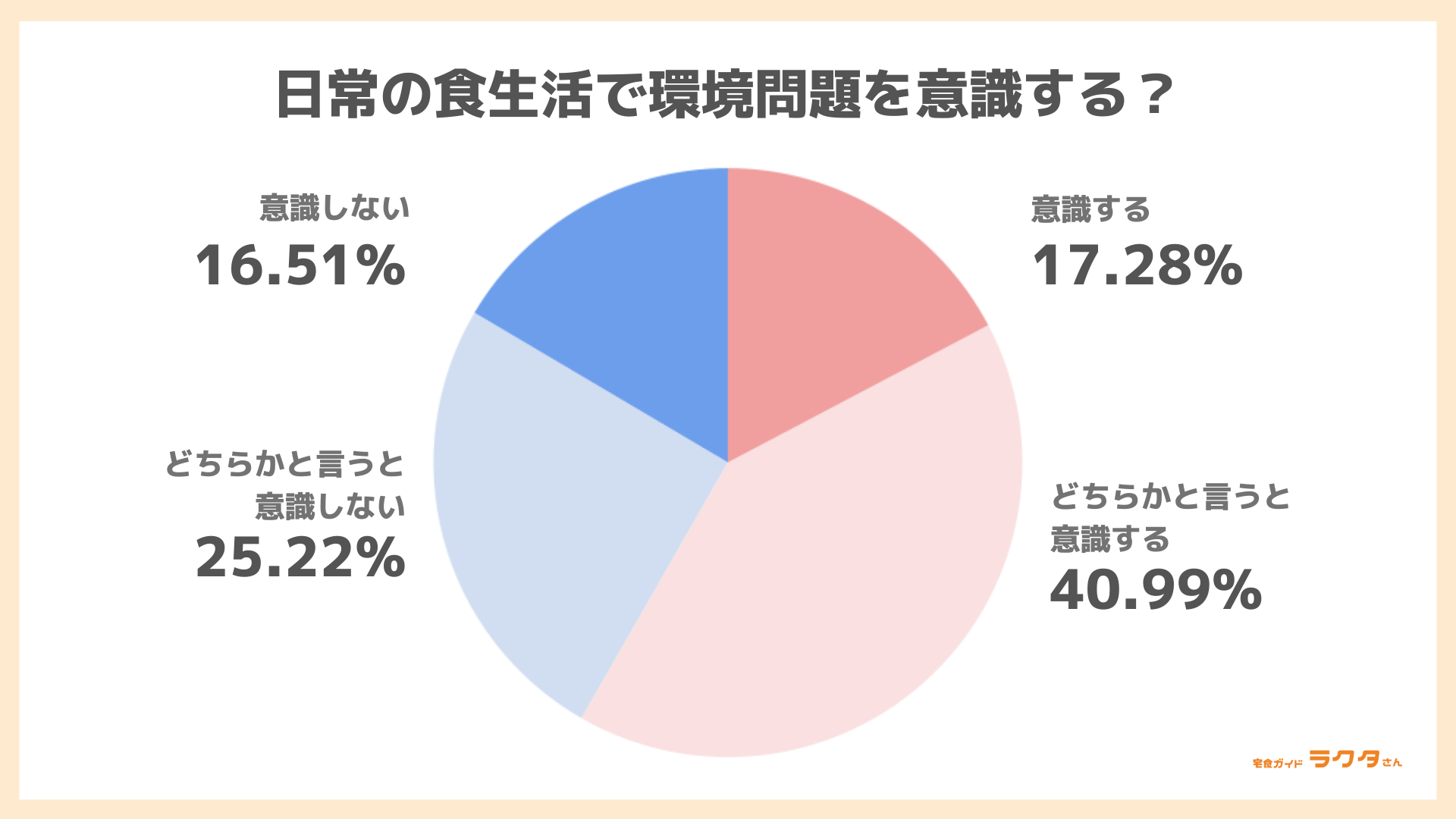 食卓で環境を守る！ 日本人の食生活とエコ意識の実態調査　関心のある人が過半数（かんたん宅食ガイド ラクタさん調べ）