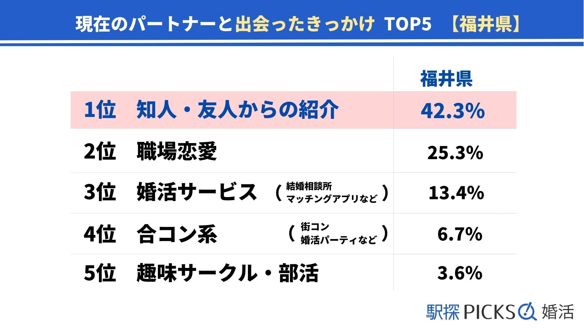 【福井県の婚活事情】「婚活サービス」きっかけで出会った割合が全国トップ、全体的に早婚の傾向（駅探PICKS婚活）