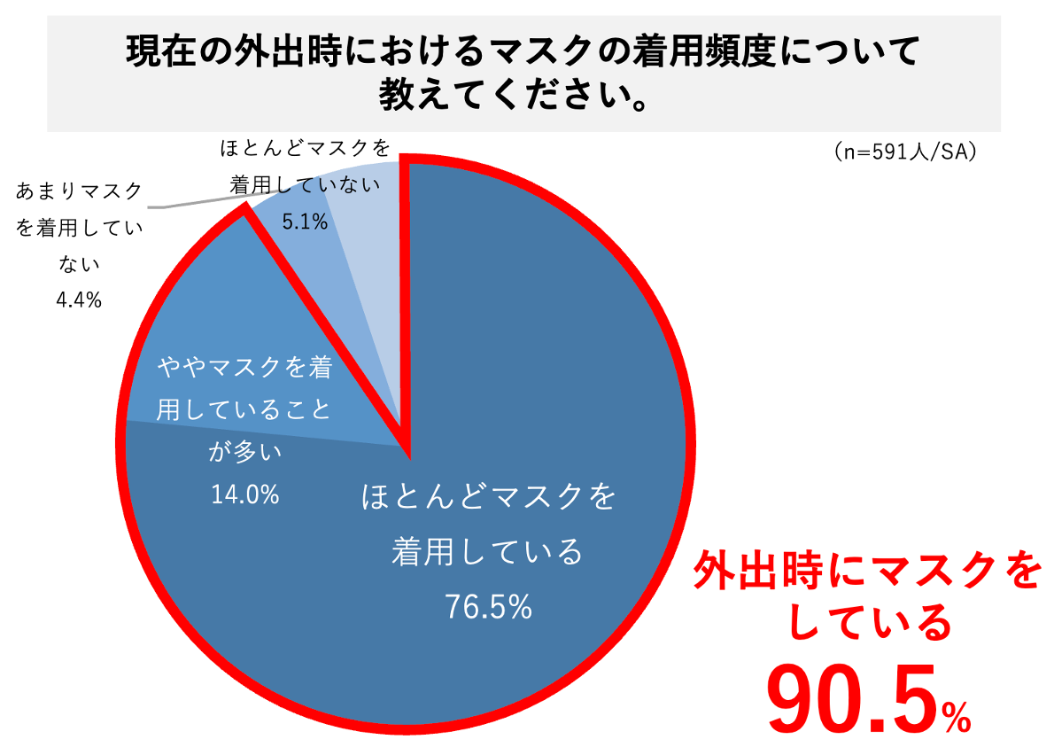 マスク解禁から1か月。マスク着用率が高い今、春の熱中症対策&免疫力アップのためには1日1.1〜1.3Lの水分補給&1日8回の水分補給が必要。現状約6割が水分不足という結果に。