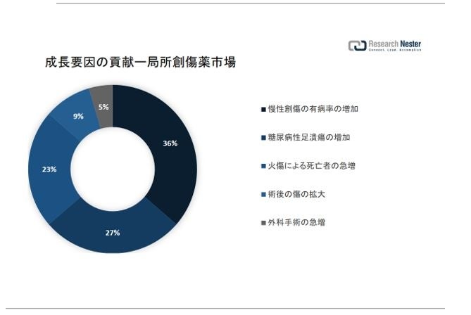 局所創傷薬市場（Topical Wound Agents）に関する調査は、2022 年のランドスケープを理解するために実施されました。