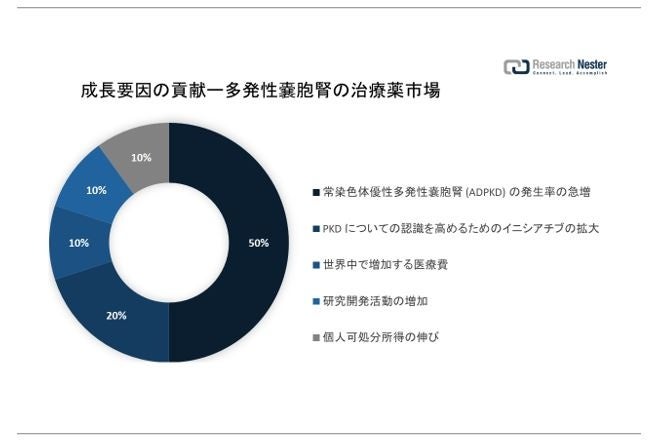 多発性嚢胞腎の治療薬市場（Polycystic Kidney Disease Drugs Market）に関する調査は、2022 年のランドスケープを理解するために実施されました。