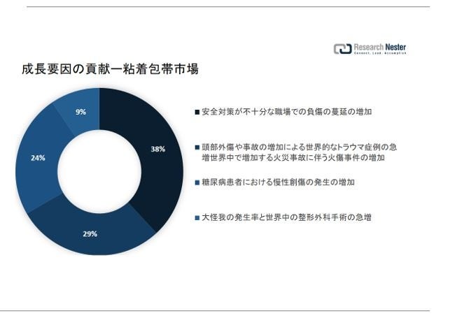 粘着包帯市場（Adhesive bandages market）に関する調査は、2022 年のランドスケープを理解するために実施されました。