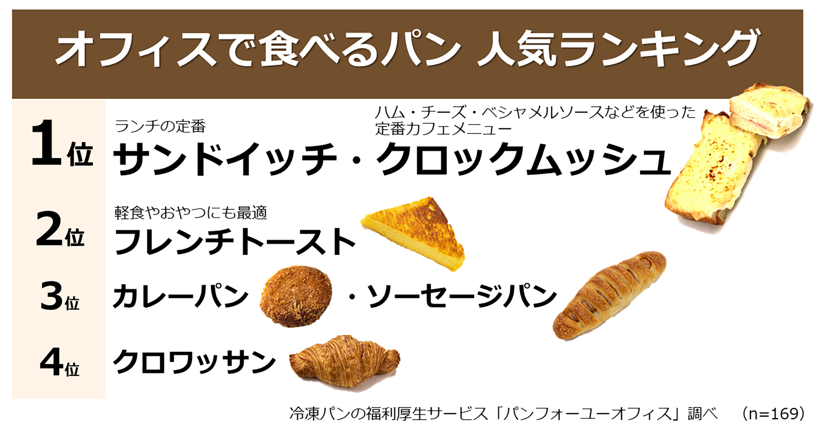 会社員169人に聞く「オフィスで食べるパンと福利厚生」に関する調査