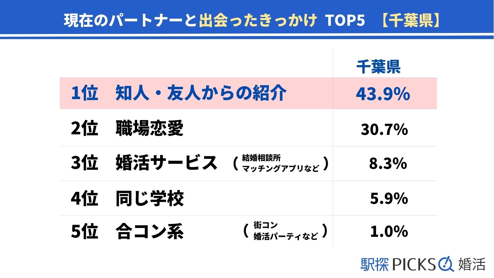 【千葉県の婚活事情】「結婚相談所」きっかけで出会った割合が関東2位、9割が2年未満でゴールイン（駅探PICKS婚活）