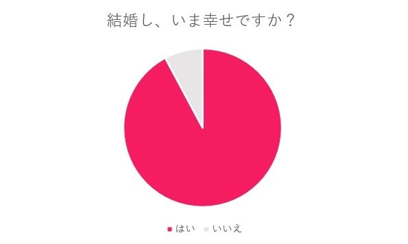 結婚できるかどうかは「出会い方？」それとも「交際期間？」。最高のパートナーを得るために