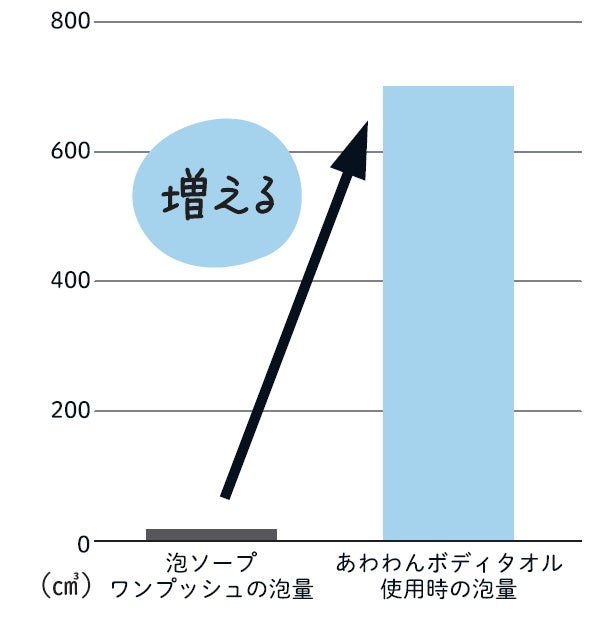 泡量比較  ※自社調べ 「ふつう」使用