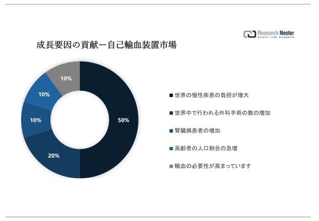 自己輸血装置市場（Autotransfusion Devices Market）に関する調査は、2022 年のランドスケープを理解するために実施されました。