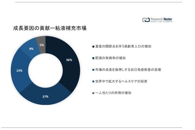 粘液補充市場（Viscosupplementation market）に関する調査は、2022 年のランドスケープを理解するために実施されました。