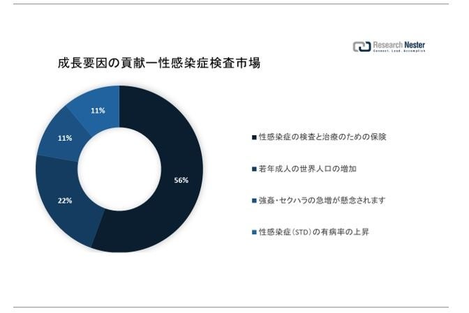 性感染症検査市場（Sexually Transmitted Disease Testing Market）に関する調査は、2022 年のランドスケープを理解するために実施されました。