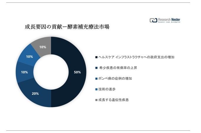 酵素補充療法市場（Enzyme Replacement Therapy Market）に関する調査は、2022 年のランドスケープを理解するために実施されました。