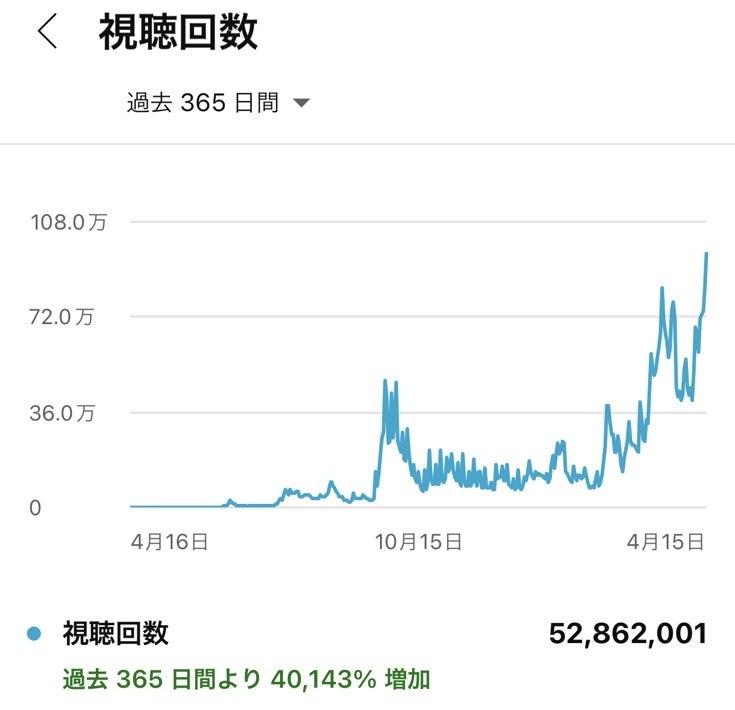 アンジャッシュ渡部氏も参戦！毎日餃子TVが10万人登録、5000万再生突破