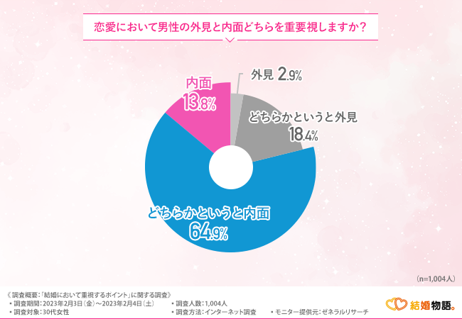 【結婚において重視するポイント】7割が結婚相手の外見を重視すると回答！外見磨きのためにできることとは