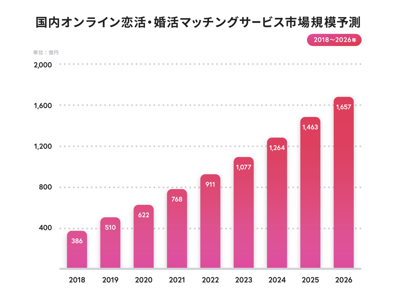 （※1）出典：株式会社タップル「2021オンライン恋活・婚活マッチングサービスの国内市場調査」