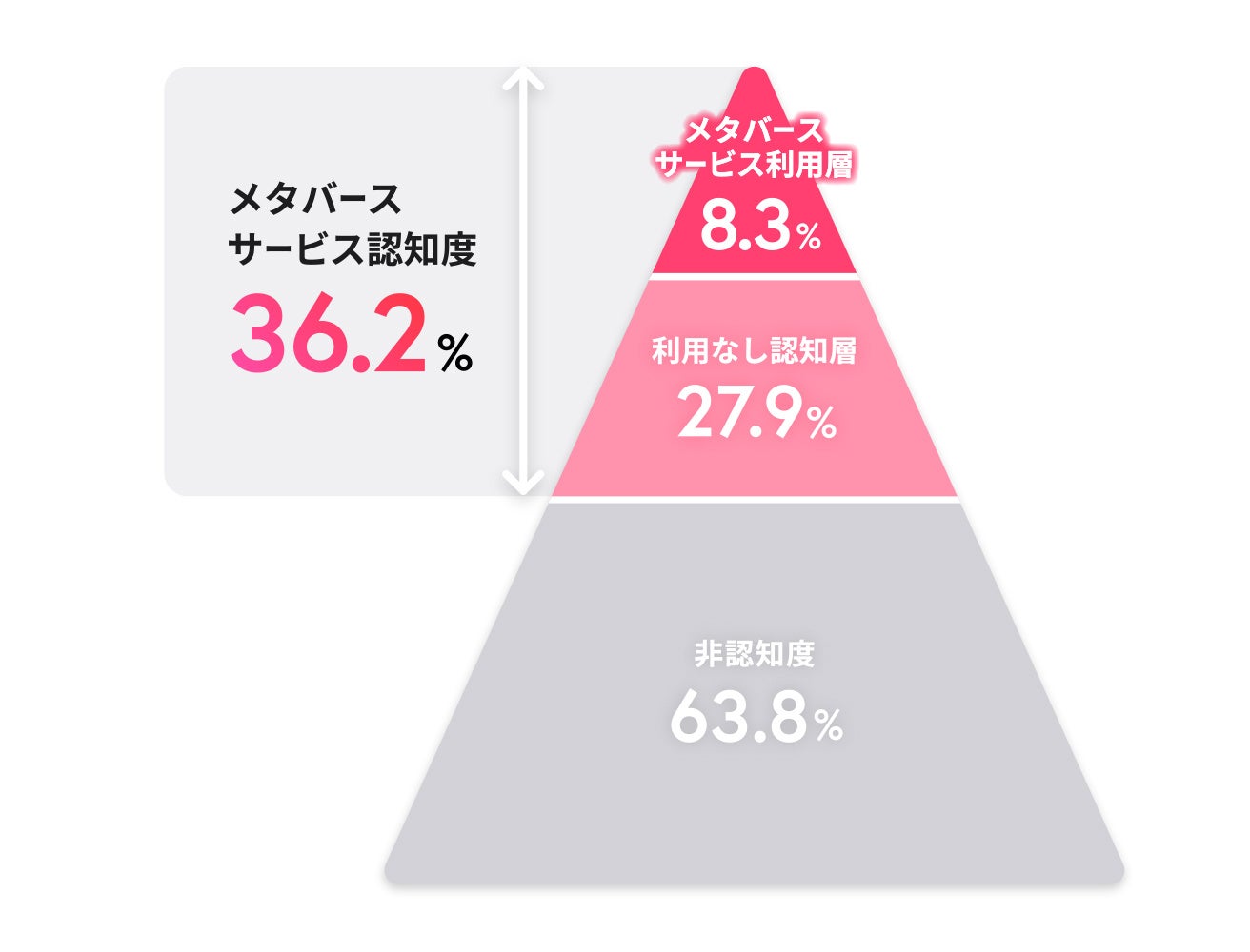 （※2）出典： 博報堂ＤＹホールディングス「メタバース生活者意識調査」