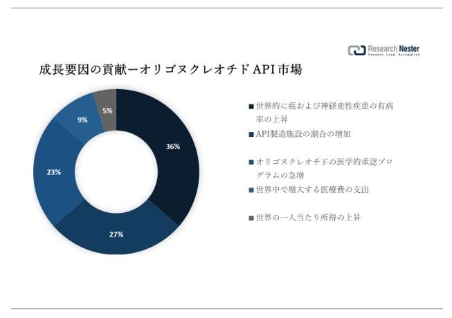 オリゴヌクレオチド API 市場（Oligonucleotide API market）に関する調査は、2022 年のランドスケープを理解するために実施されました。