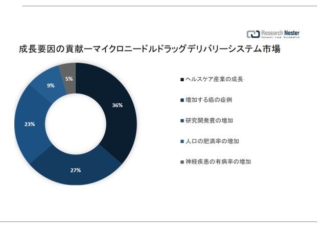 マイクロニードルドラッグデリバリーシステム市場（Microneedle drug delivery systems）に関する調査は、2022 年のランドスケープを理解するために実施されました。