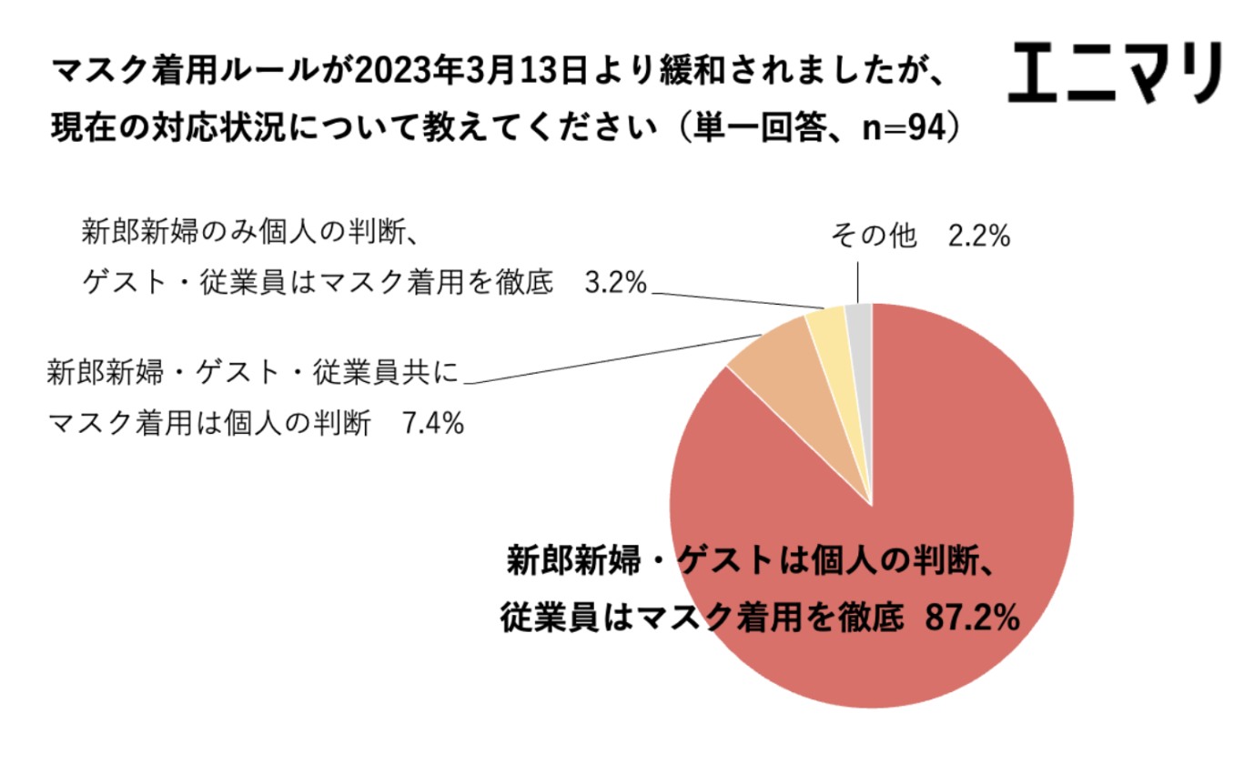 マスク着用緩和から1ヶ月、結婚式場の9割が「新郎新婦・ゲストは個人の判断、従業員はマスク着用を徹底」