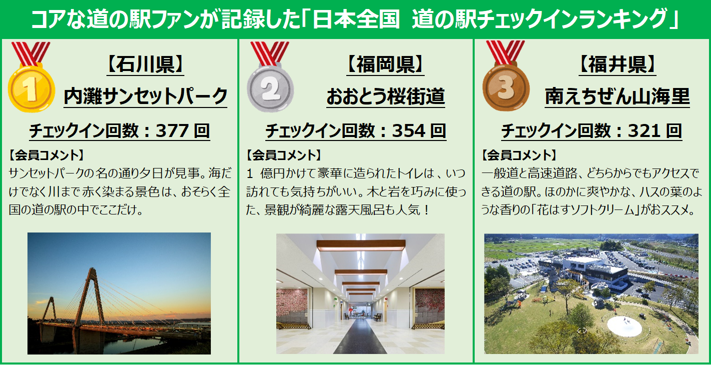 4月22日（土）は 「道の駅の日」約2,000人のコアな道の駅ファンが、″よく訪れる道の駅”とは…??「日本全国 道の駅チェックインランキング」を発表！