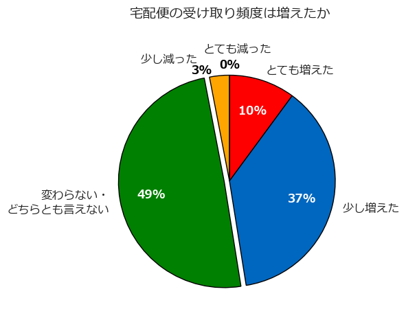 再配達・置き配についての意識調査をフェリシモが実施(有効回答数16,006件/女性、40～60代が中心)