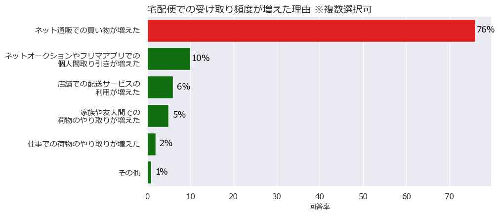 フェリシモ「再配達・置き配についての意識調査」2023年4月実施(n=16,006)