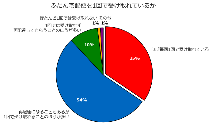 フェリシモ「再配達・置き配についての意識調査」2023年4月実施(n=16,006)