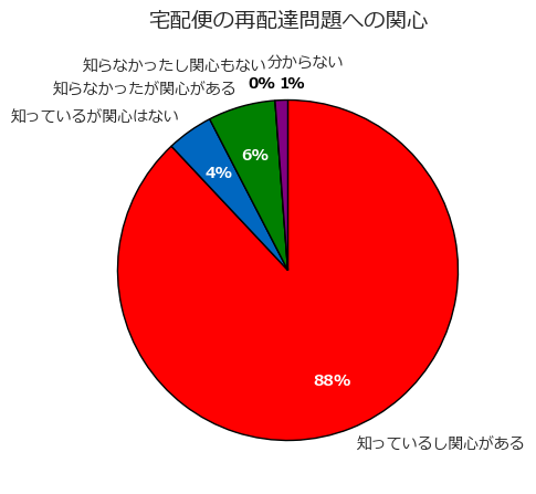 フェリシモ「再配達・置き配についての意識調査」2023年4月実施(n=16,006)