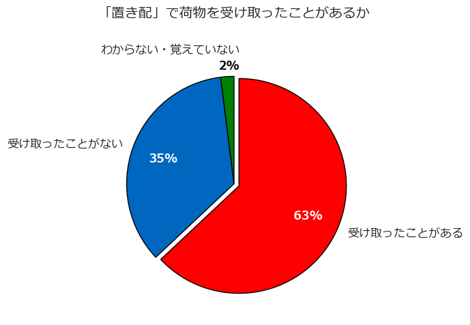 フェリシモ「再配達・置き配についての意識調査」2023年4月実施(n=16,006)