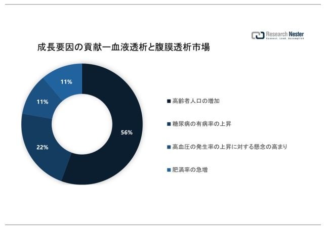 血液透析と腹膜透析市場（Hemodialysis and Peritoneal Dialysis Market）に関する調査は、2022 年のランドスケープを理解するために実施されました。