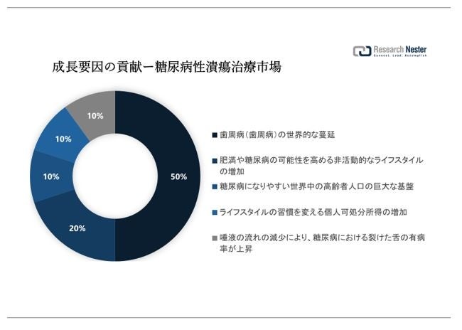 糖尿病性潰瘍治療市場（Diabetic Ulcer Treatment Market）に関する調査は、2022 年のランドスケープを理解するために実施されました。