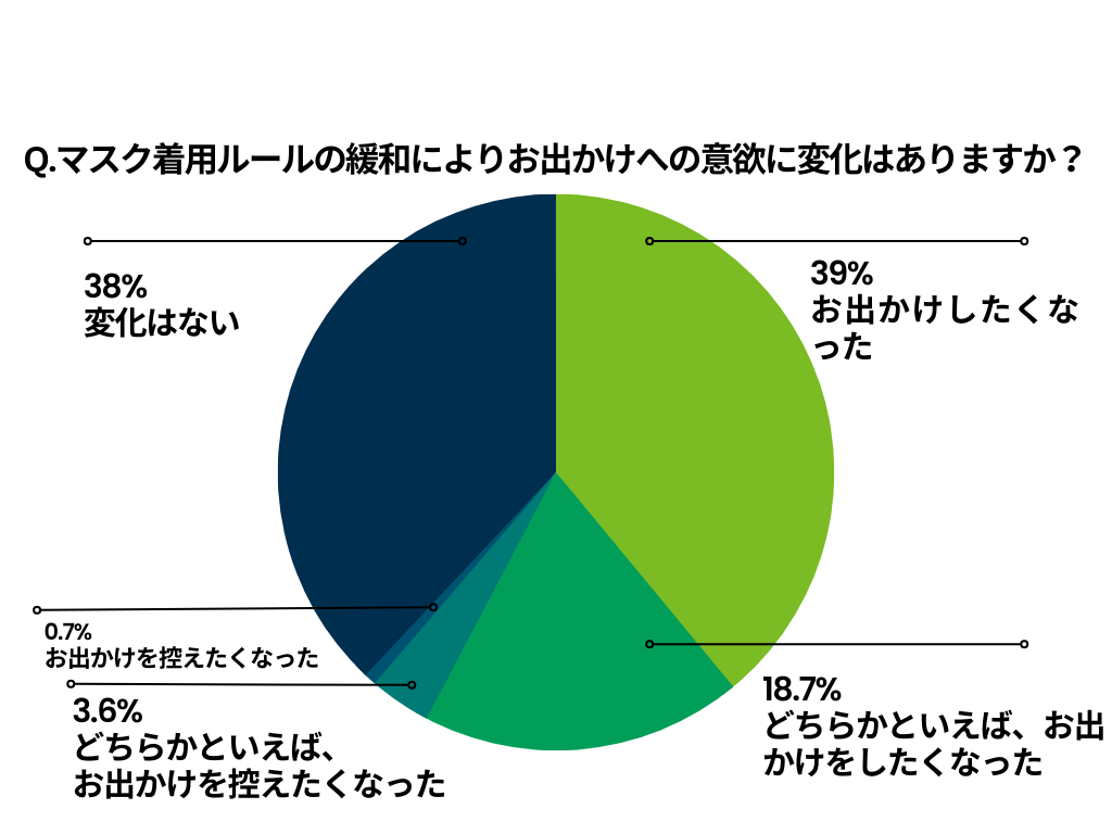 【レジャパス調査レポート】「お出かけ好きの方」へGWのお出かけ調査　マスク着用緩和で約6割がお出かけに意欲的な一方、物価高騰により約８割が節約しながらお出かけを楽しむ予定