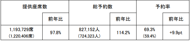 2023年度　ゴールデンウィーク期間ご予約状況