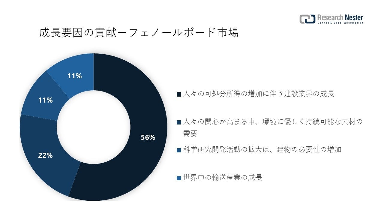 フェノールボード市場（Phenolic Boards Market）に関する調査は、2022 年のランドスケープを理解するために実施されました。